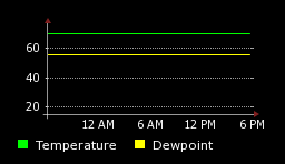Daily Dew Point Temperature