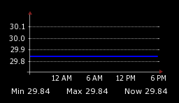 Daily Standardized Atmospheric Pressure