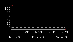 Daily Temperature