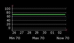 Weekly Temperature