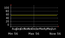 Monthly Dew Point Temperature