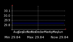 Monthly Standardized Atmospheric Pressure